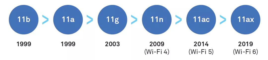 wifi發(fā)展歷程.jpg
